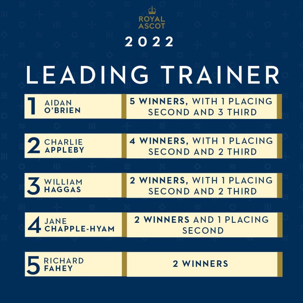 Ascot 2022 leading trainers